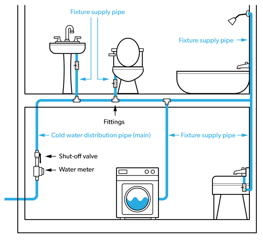 🔥انشعابات آبی چیست؟ 1 B 2 LT1 Figure 9 A simple branch system layout for a cold water residential installation e1652822995663